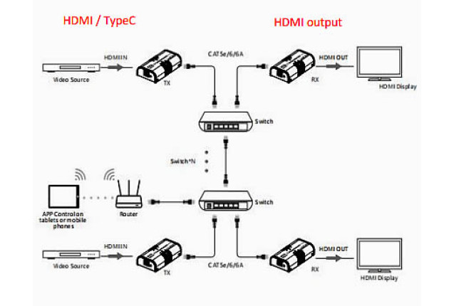 Matrix Extender Over CAT Cable - 4K@60Hz over IP HDMI Extender (Model 1080P: LKV373-M5.0)