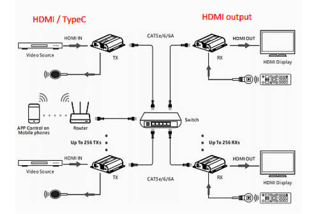 Matrix Extender Over CAT Cable - 4K@60Hz over IP + IR HDMI Extender (Model LKV483-M5.0-TX)