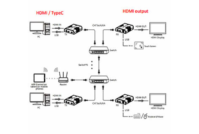 Matrix Extender Over Cat Cable (Model LKV473TypeC-KVM-M5.0-TX)
