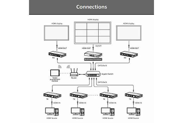Matrix Extender Over Cat Cable (iMMS-RX-Multiview)