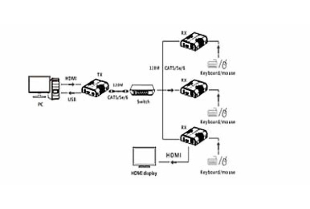 One to Many over IP Extender (Model LKV473KVM)