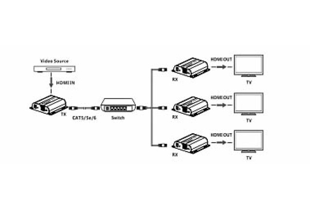 One to Many over IP Extender (Model LKV383-5.0)