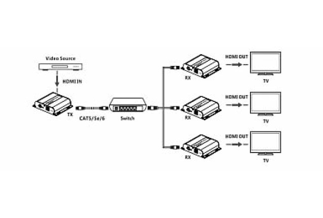 One to Many over IP Extender (Model LKV683POE-5.0)