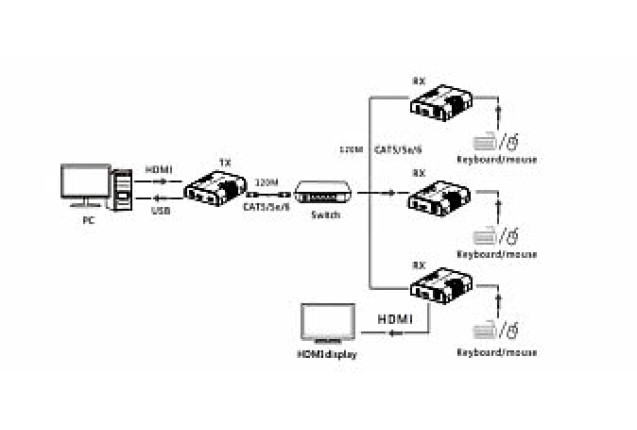 One to Many over IP Extender (Model LKV373KVM-5.0)