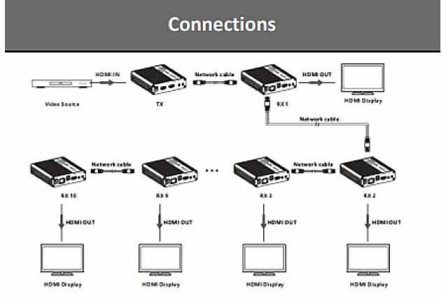 Point to Point Extender - Over Cat Cable, Zero Latency (Model LKV676 Cascade)