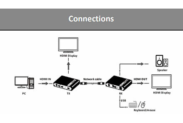 Point to Point Extender - Over Cat Cable, Zero Latency (Model LKV676KVM)