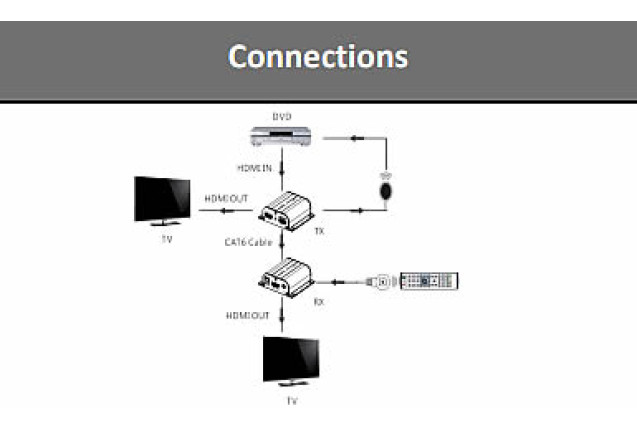 Point to Point Extender - Over Cat Cable, Zero Latency (Model LKV372Pro-4.0)