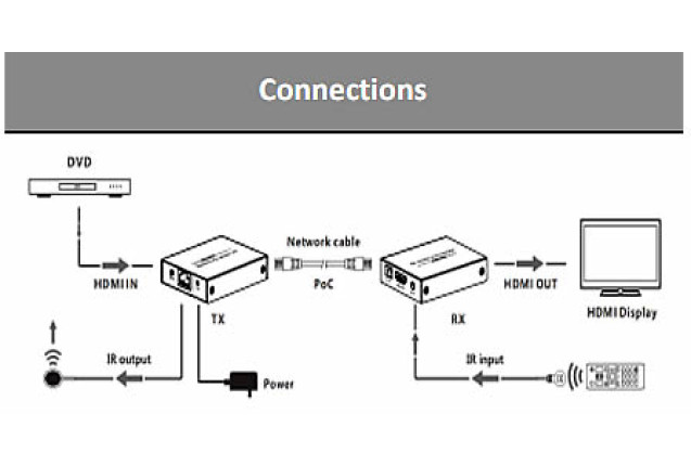 Point to Point Extender - Over Cat Cable, Zero Latency (Model LKV372P)