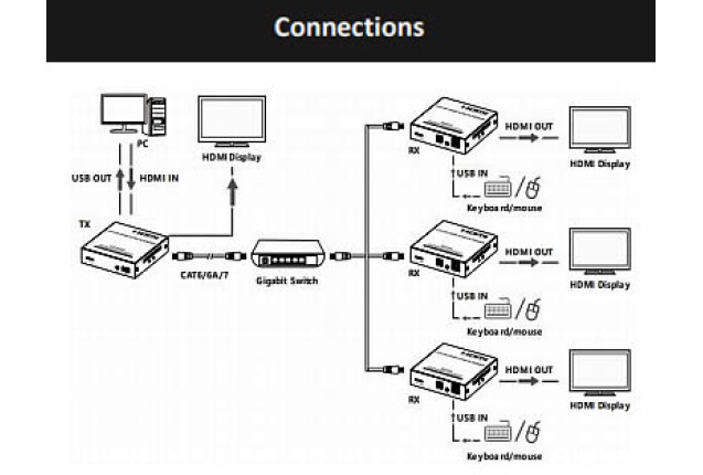 One to Many over IP Extender (Model LKV562KVM)
