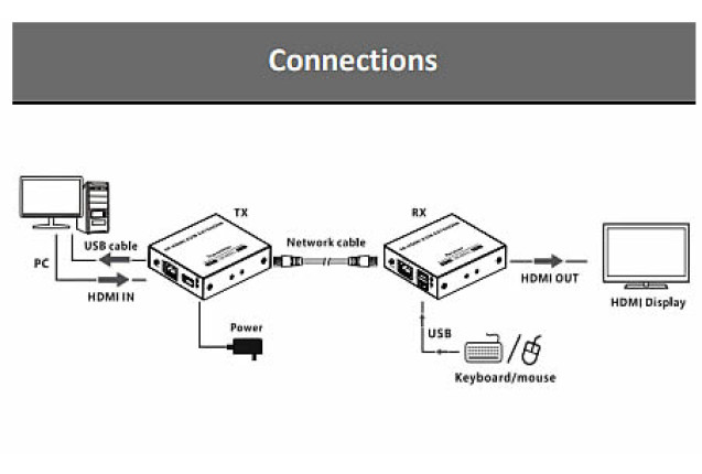 Point to Point Extender - Over Cat Cable, Zero Latency (Model LKV565KVM-P)